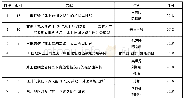 《表2 高被引文献及作者：“冰上丝绸之路”研究状况与热点分析》