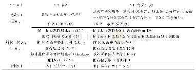 表1 变量的解释及说明