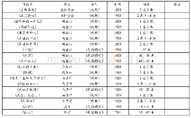 表2 翻译、改编剧目一览(不完全统计)