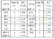 表2 建水紫陶文献关键词统计表