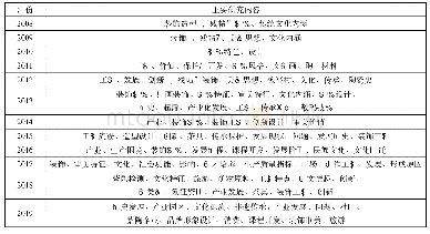 表4 各年份建水紫陶文献的主要研究内容