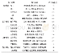 《表1 飞行错觉模拟器系统软件功能试验主观评分结果》