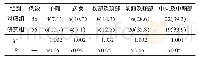 《表4 2组患者癫痫样放电部位对比[n (%) ]》