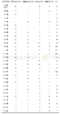 《表1 申请报废理疗器材出厂时间与数量统计》