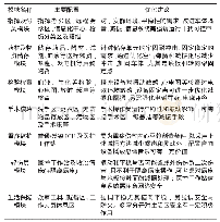 《表1 动力集中型动车组模块配置与优化建议》