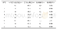 表2 单次冲液压力检测数据