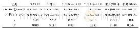 表2 OSAHS组和对照组不同脑区FA值