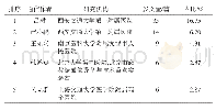 表2 磁外科相关文献通信作者发文量排序统计（部分）