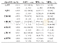 表2 多层螺旋CT下患者肺部感染情况[n(%)]