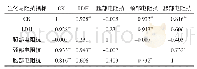 表1 生化指标与不同部位的电阻抗值的Pearson相关系数
