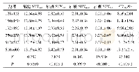 表1 不同重建矩阵对应的病灶SUVmax和肝脏SUVmean、SUVSD、CVliver值比较