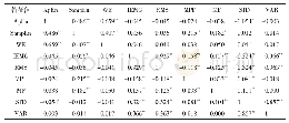 表1 各特征值之间的Kendall相关性系数