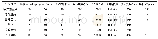 《表1 Varian CBCT系统扫描协议参数》