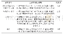 表2 主索引管理索引维度列表