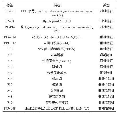 表3 特征列表：基于脑电信号特征提取的睡眠分期方法研究