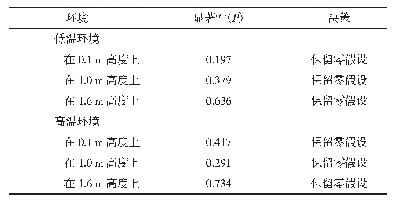 表2 不同环境和高度测试数据差异性检验结果