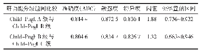 表3 RE值鉴别肝功能分级的效能