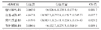 表2 二级指标的判断矩阵B1～B4计算结果