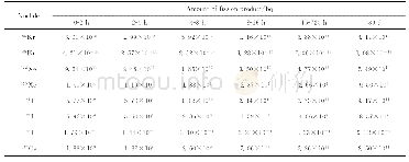 Table 2 Amount of fission product into environment