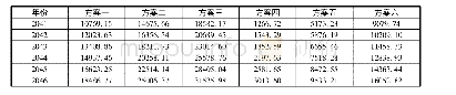 《表12 2017—2046年浙江省城镇职工基本养老保险基金的收支结余 (单位:万元)》