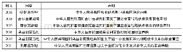 表7 中国政府与中亚五国最新达成的联合声明(农业合作内容)