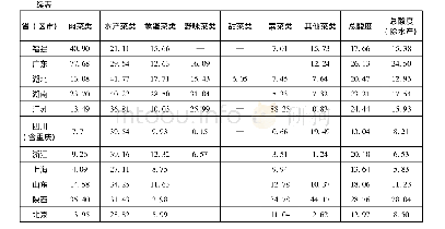 表2 中国现代菜肴酸味分区统计表(2)