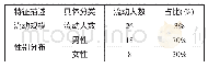 《表1 H大学教师人才流动规模及性别分布表》