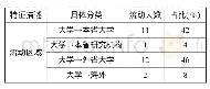 《表2 H大学教师人才流动区域分布表》