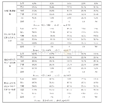 《表6 您所在单位或个人在日常工作中经常开展协商民主的情况》