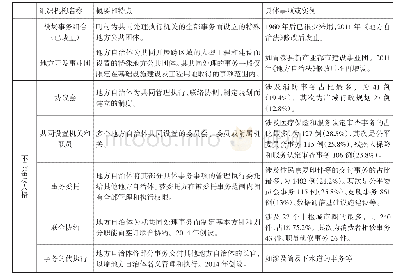 表格1(4)：日本广域行政组织机构汇总