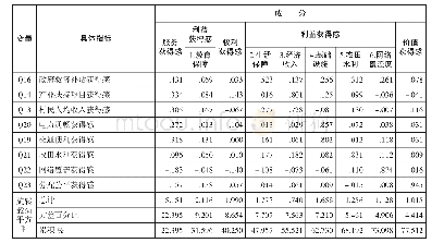 表7 旋转后的成分矩阵a