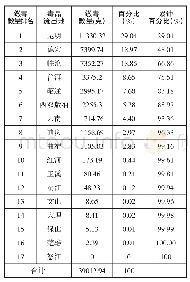 表1 云南省2016年1月-2017年1月流出地缴获冰毒数一览表(1)