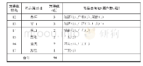 《表2 云南省2016年1月-2017年1月流出地、流入地案件一览表》