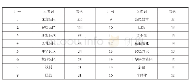 表3 少数民族国家认同研究的高频关键词（频次≥10)