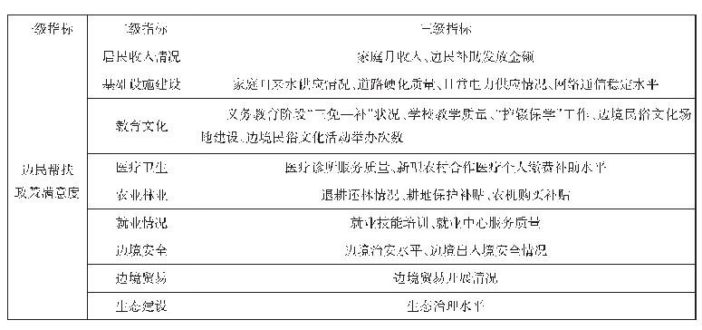 《表1 边民帮扶政策满意度量表问卷调查指标》