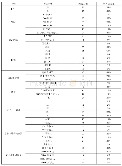 表2 边民帮扶政策满意度基本资料统计情况