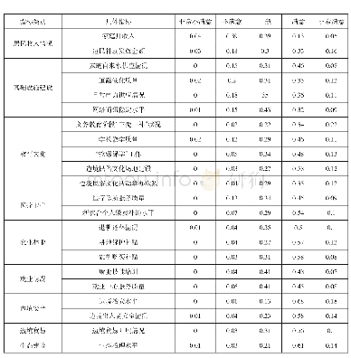 表3 边民帮扶政策满意度问题统计情况（%）