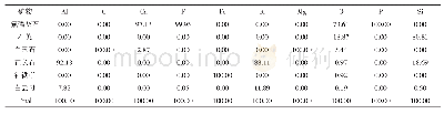 表2 精矿元素分配表Tab.2 The distribution list of concentrate elements