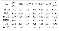 表5 精矿中主要矿物共生关系Tab.5 The symbiotic relationship of host mineral in concentrate