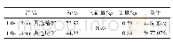 表4 精矿再选试验结果Tab.4 Results of concentrate reprocessing test