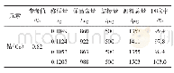 表3 加标回收实验结果Tab.3 The adding standard recovery experimental results