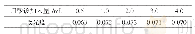表2 钼酸铵加入量的影响Tab.2 The effect of ammonium molybdate addition amount