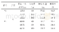 表6 加标回收实验Tab.6 The adding standard recovery test