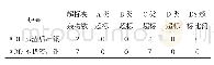 表3 实验2超标夹杂物数据Tab.3 The data of excessive inclusion in experiment 2