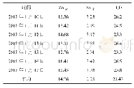 《表1 焙砂浸出渣指标：8.5万吨/年锌厂工艺改造生产实践》