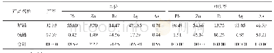表8 闭路试验结果：某高硫铅锌矿新型硫抑制剂的试验研究