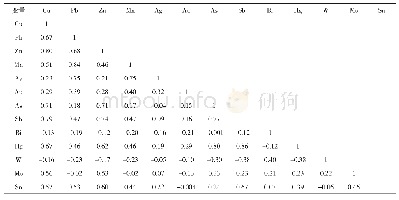 表5 水系沉积物地球化学测量各元素相关系数表