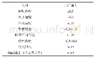 表2 钢轨断面尺寸允许偏差