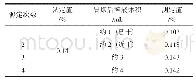 表2 溶液体积对测定结果的影响对比