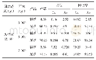 表5 石灰用量试验结果：某难选硫精矿综合回收铜的试验研究及生产实践